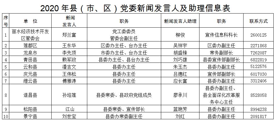 2020丽水人口_丽水学院